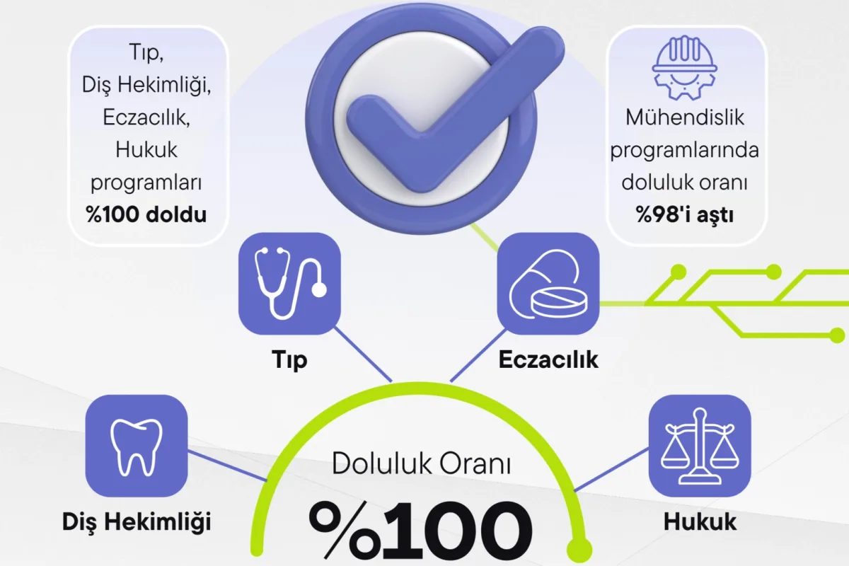 YKS Yerleştirmelerinde Tarihi Rekor: Doluluk %99,5
