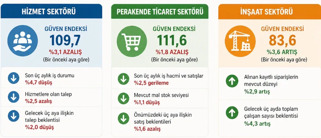 Ekonomi Farklı Seyir: İnşaat Yükselişte, Hizmet Düşüşte